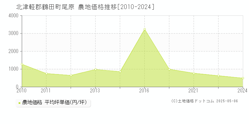 北津軽郡鶴田町尾原の農地価格推移グラフ 