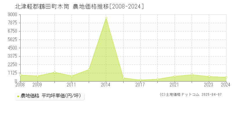 北津軽郡鶴田町木筒の農地価格推移グラフ 