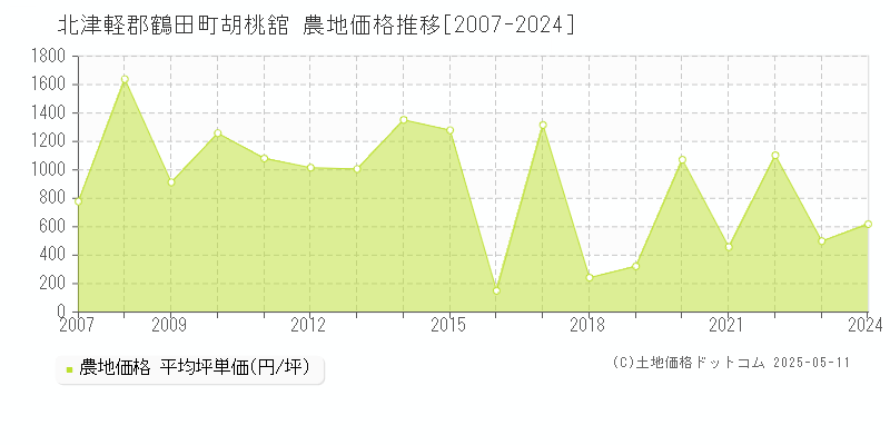 胡桃舘(北津軽郡鶴田町)の農地価格推移グラフ(坪単価)