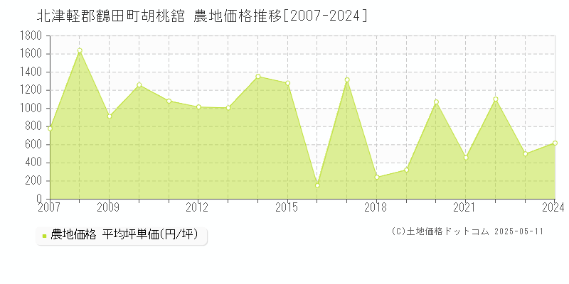 北津軽郡鶴田町胡桃舘の農地価格推移グラフ 