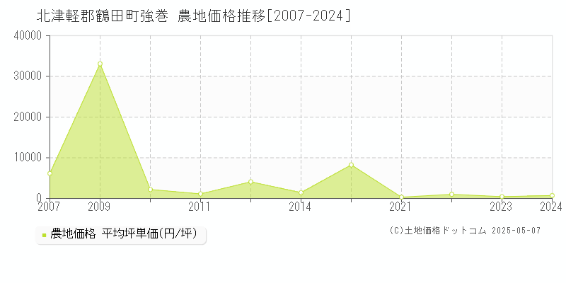 強巻(北津軽郡鶴田町)の農地価格推移グラフ(坪単価)[2007-2024年]