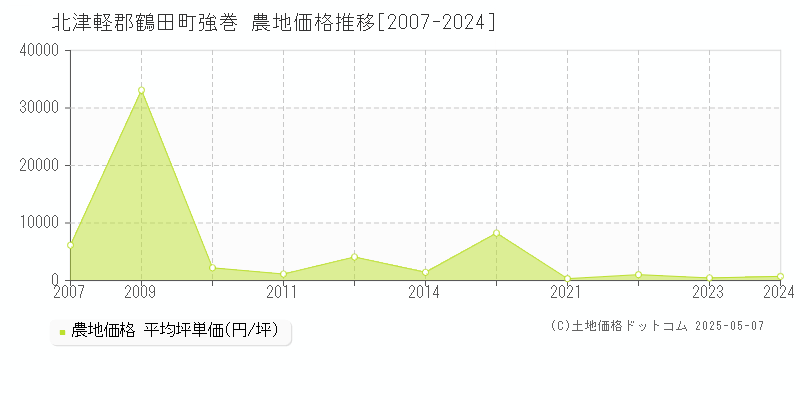 北津軽郡鶴田町強巻の農地価格推移グラフ 