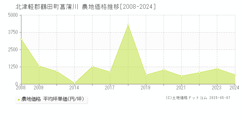 菖蒲川(北津軽郡鶴田町)の農地価格推移グラフ(坪単価)[2008-2024年]