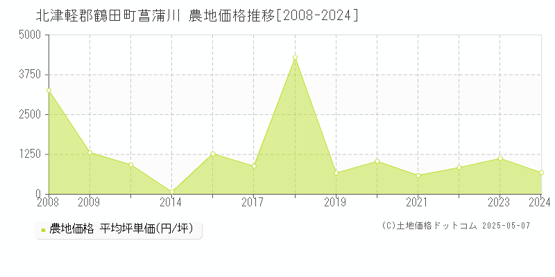 北津軽郡鶴田町菖蒲川の農地価格推移グラフ 