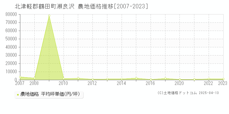 北津軽郡鶴田町瀬良沢の農地価格推移グラフ 