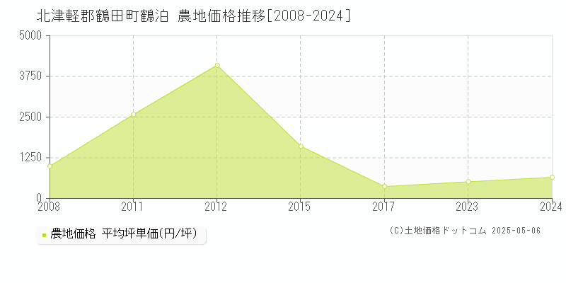 鶴泊(北津軽郡鶴田町)の農地価格推移グラフ(坪単価)[2008-2024年]