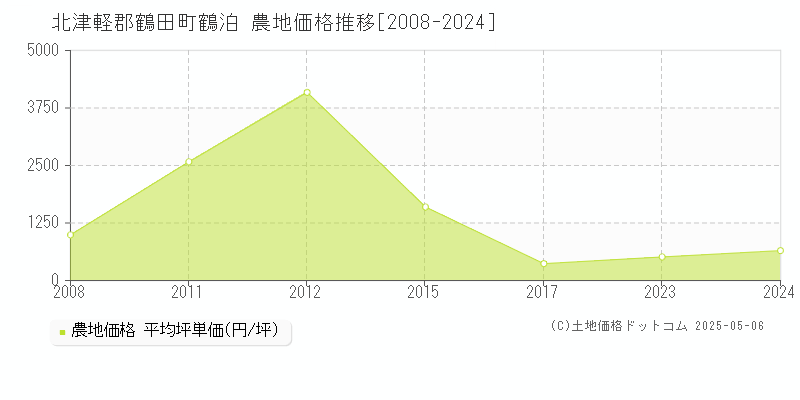 北津軽郡鶴田町鶴泊の農地価格推移グラフ 