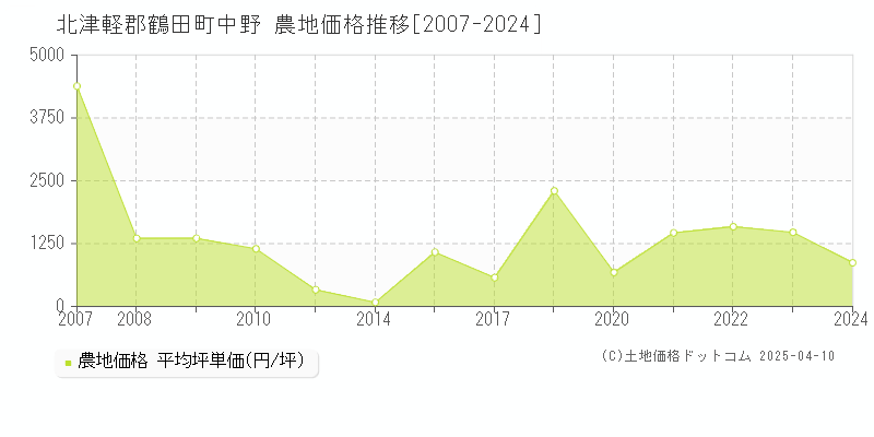 北津軽郡鶴田町中野の農地価格推移グラフ 