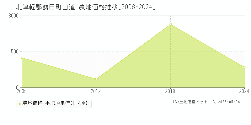 山道(北津軽郡鶴田町)の農地価格推移グラフ(坪単価)[2008-2024年]