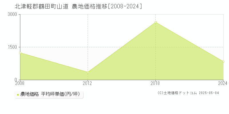 北津軽郡鶴田町山道の農地価格推移グラフ 