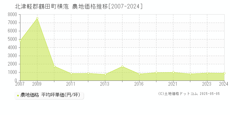 北津軽郡鶴田町横萢の農地価格推移グラフ 