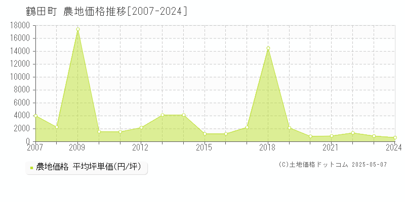 鶴田町(青森県)の農地価格推移グラフ(坪単価)[2007-2024年]