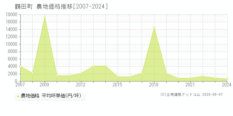 北津軽郡鶴田町の農地価格推移グラフ 