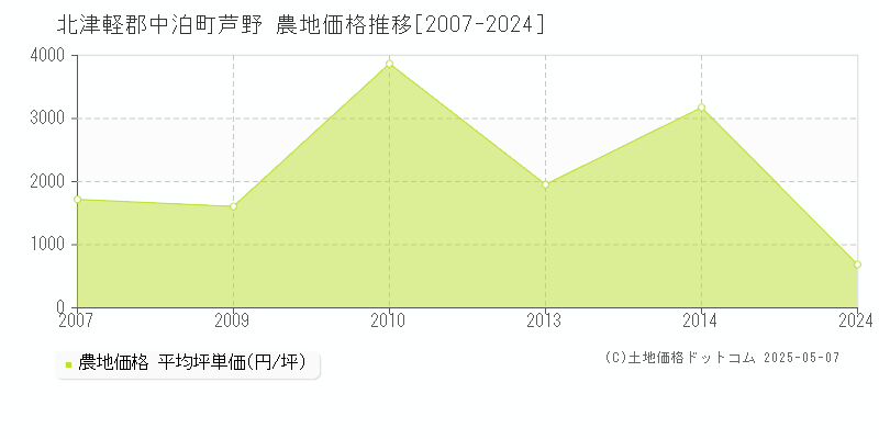 芦野(北津軽郡中泊町)の農地価格推移グラフ(坪単価)[2007-2024年]