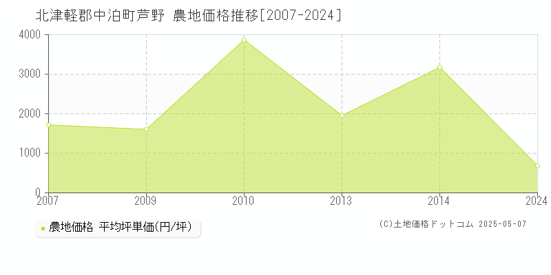 北津軽郡中泊町芦野の農地価格推移グラフ 