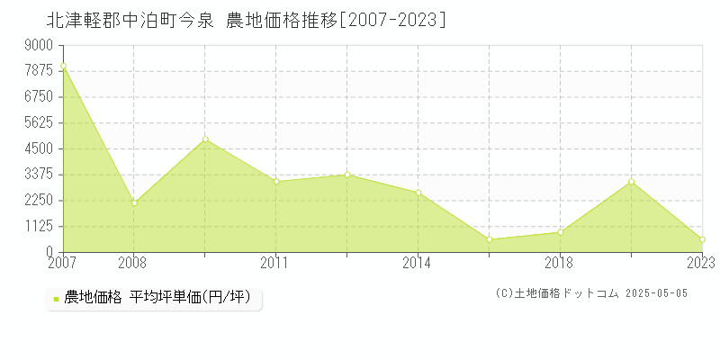 今泉(北津軽郡中泊町)の農地価格推移グラフ(坪単価)[2007-2023年]