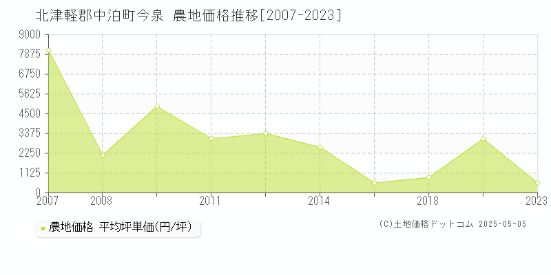 北津軽郡中泊町今泉の農地価格推移グラフ 