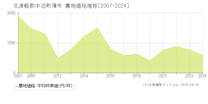 北津軽郡中泊町薄市の農地価格推移グラフ 