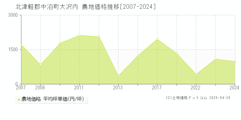 北津軽郡中泊町大沢内の農地価格推移グラフ 