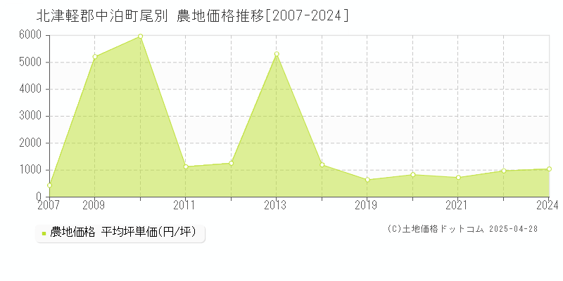 北津軽郡中泊町尾別の農地価格推移グラフ 