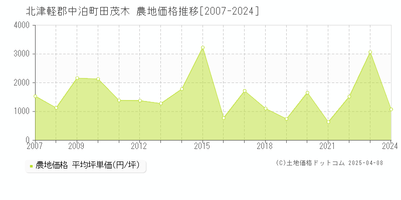 北津軽郡中泊町田茂木の農地価格推移グラフ 