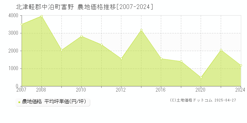 北津軽郡中泊町富野の農地価格推移グラフ 