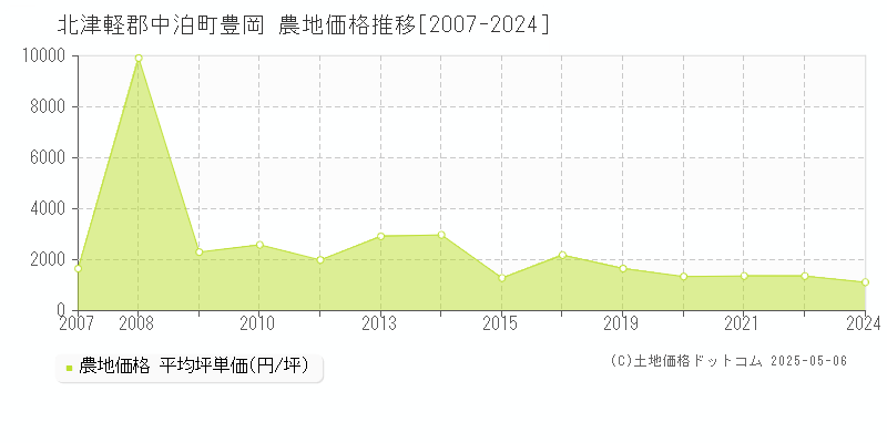 豊岡(北津軽郡中泊町)の農地価格推移グラフ(坪単価)[2007-2024年]