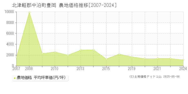 北津軽郡中泊町豊岡の農地価格推移グラフ 