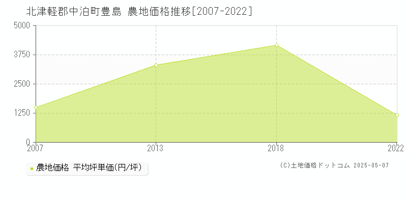 豊島(北津軽郡中泊町)の農地価格推移グラフ(坪単価)[2007-2022年]