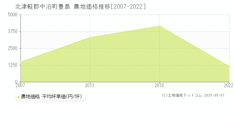 北津軽郡中泊町豊島の農地価格推移グラフ 