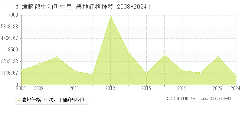 北津軽郡中泊町中里の農地価格推移グラフ 