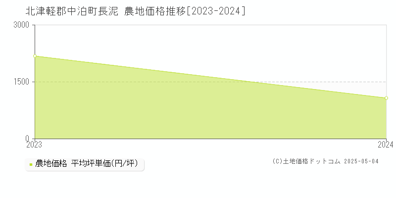 北津軽郡中泊町長泥の農地価格推移グラフ 