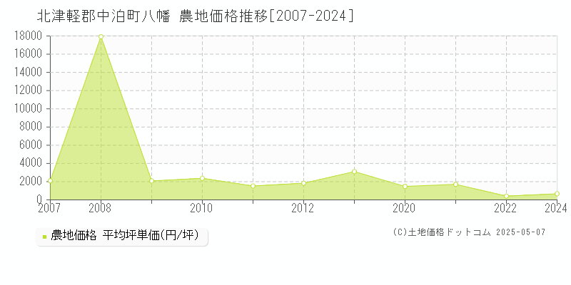 八幡(北津軽郡中泊町)の農地価格推移グラフ(坪単価)[2007-2024年]