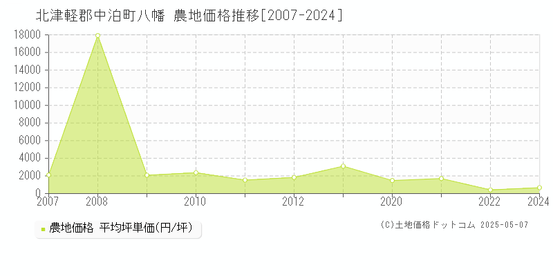 北津軽郡中泊町八幡の農地価格推移グラフ 