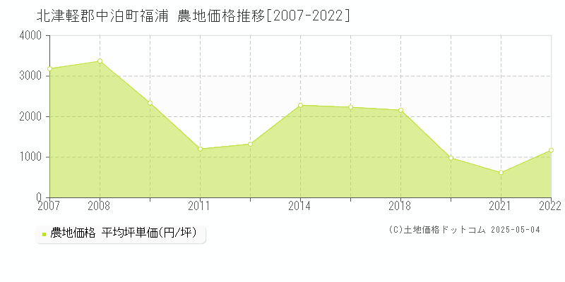 福浦(北津軽郡中泊町)の農地価格推移グラフ(坪単価)[2007-2022年]