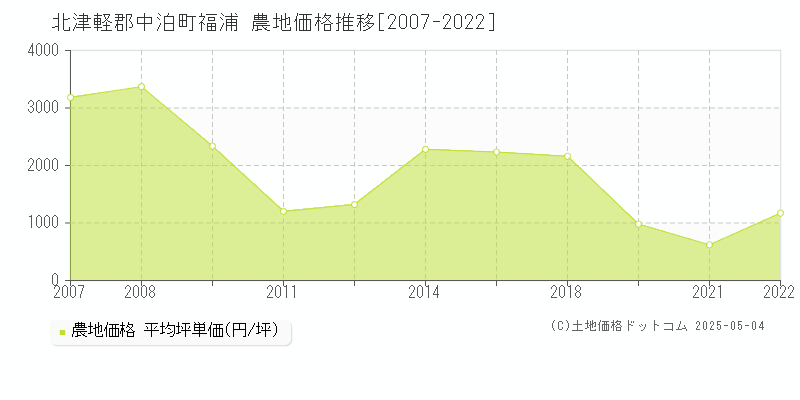 北津軽郡中泊町福浦の農地価格推移グラフ 