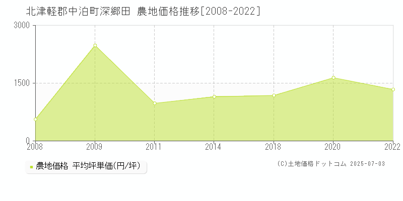 深郷田(北津軽郡中泊町)の農地価格推移グラフ(坪単価)[2008-2022年]
