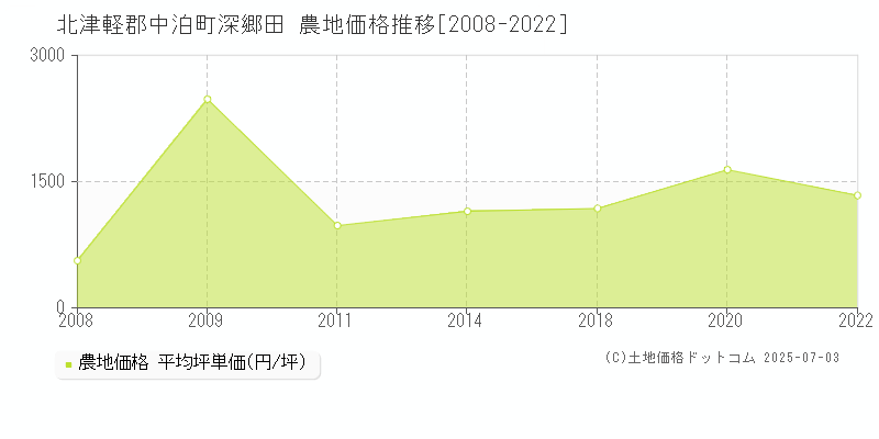 北津軽郡中泊町深郷田の農地価格推移グラフ 