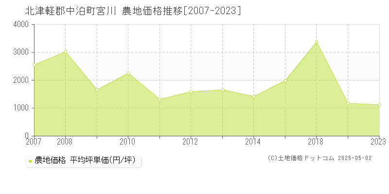 宮川(北津軽郡中泊町)の農地価格推移グラフ(坪単価)[2007-2023年]