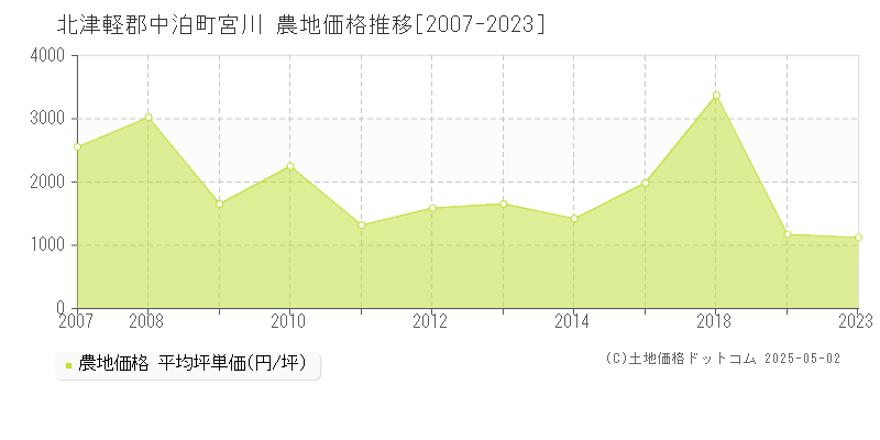 北津軽郡中泊町宮川の農地価格推移グラフ 