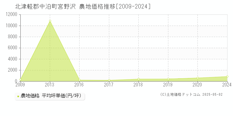 宮野沢(北津軽郡中泊町)の農地価格推移グラフ(坪単価)[2009-2024年]