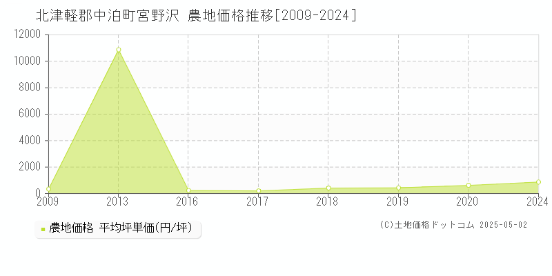 北津軽郡中泊町宮野沢の農地価格推移グラフ 