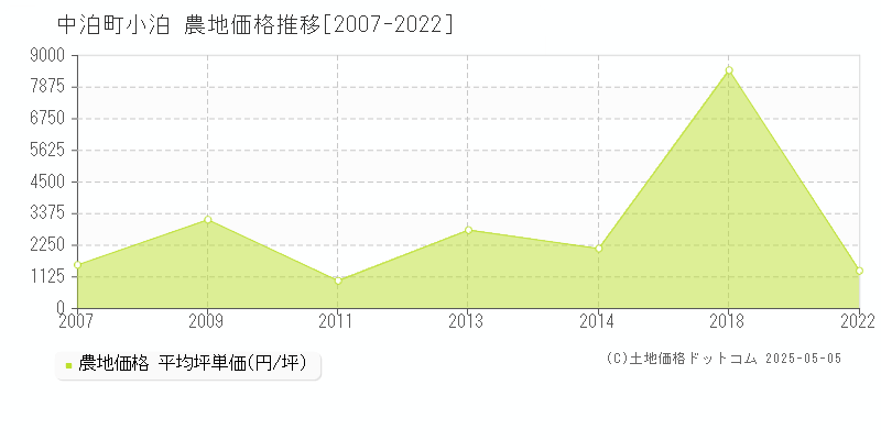 大字小泊(中泊町)の農地価格推移グラフ(坪単価)[2007-2022年]