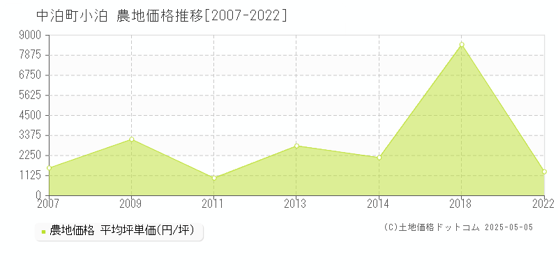 北津軽郡中泊町大字小泊の農地価格推移グラフ 