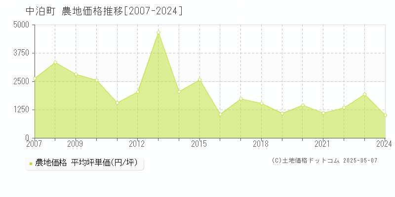 中泊町(青森県)の農地価格推移グラフ(坪単価)[2007-2024年]