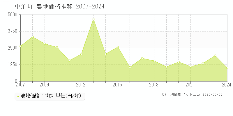 北津軽郡中泊町の農地価格推移グラフ 