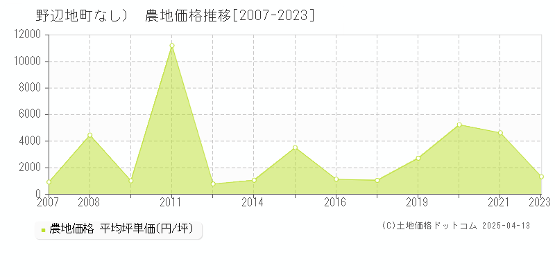 上北郡野辺地町（大字なし）の農地価格推移グラフ 