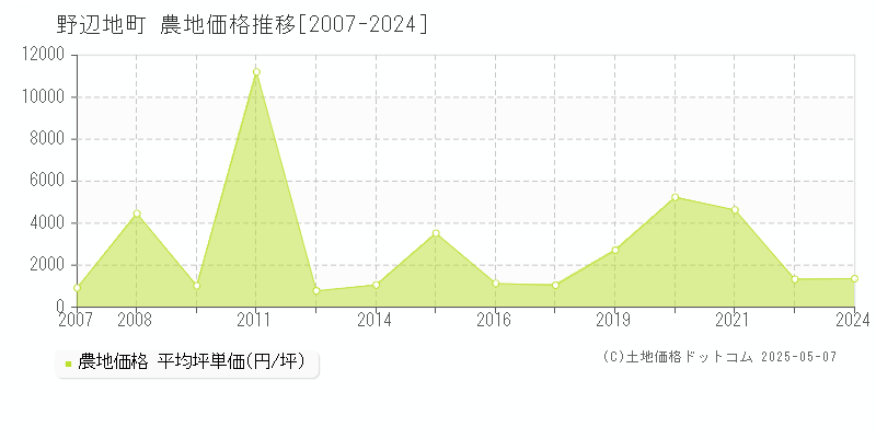 野辺地町(青森県)の農地価格推移グラフ(坪単価)[2007-2024年]