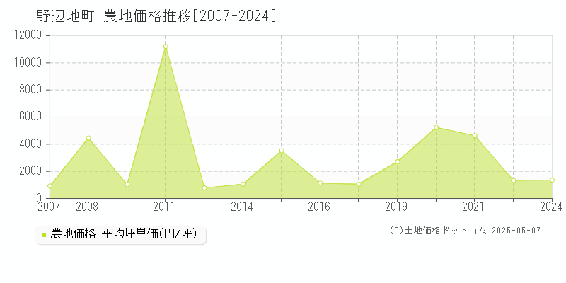 上北郡野辺地町全域の農地価格推移グラフ 