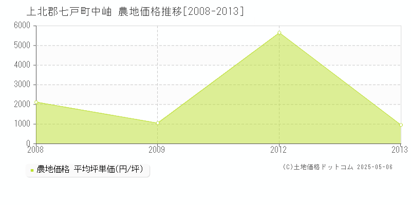 中岫(上北郡七戸町)の農地価格推移グラフ(坪単価)[2008-2013年]